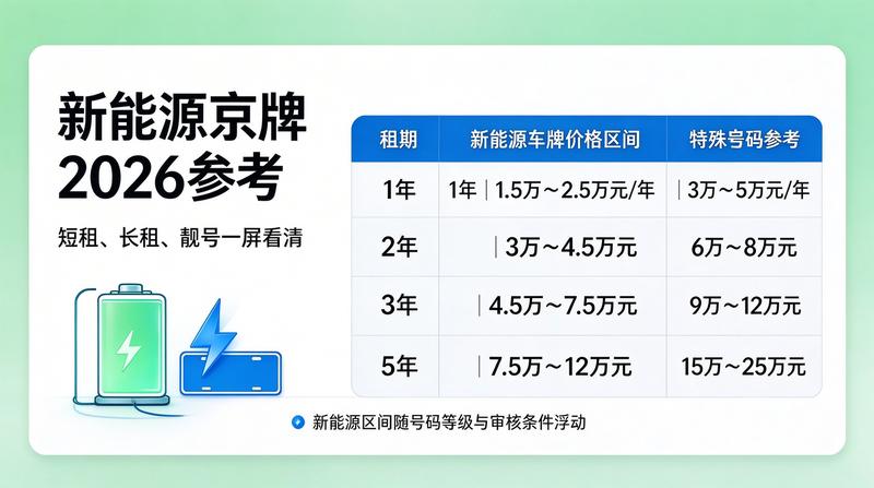 新能源车牌租赁市场